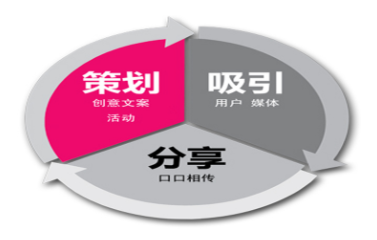 網(wǎng)絡營銷策劃該怎么布局？